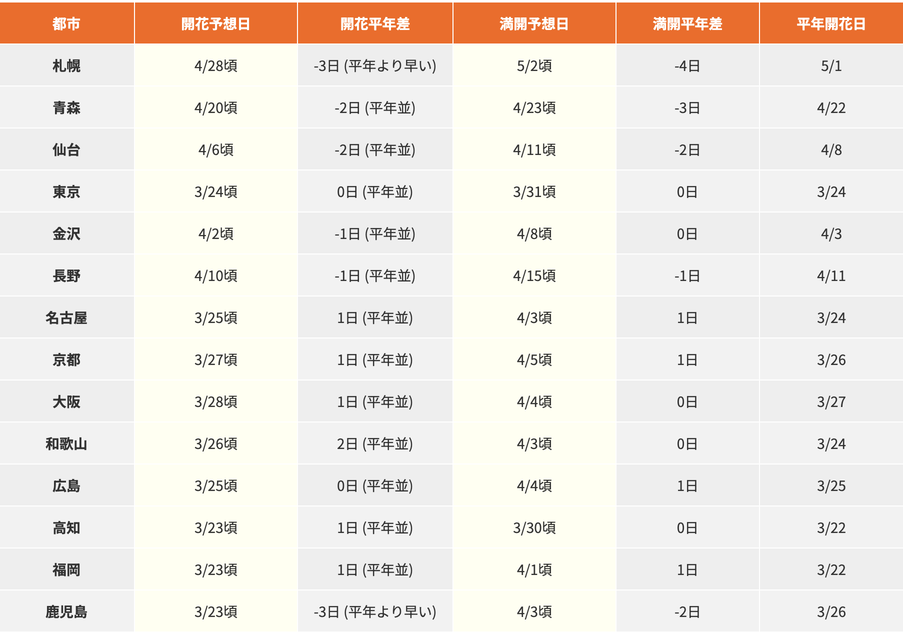 [日本旅遊] 2025 日本櫻花最前線預測、櫻花情報、全國賞櫻景點整理、開花預測跟賞櫻心 @莉芙小姐愛旅遊