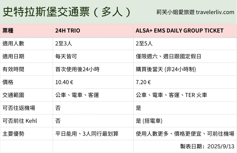 [法國旅遊] 史特拉斯堡 Strasbourg 及亞爾薩斯 Alsace 交通票券價格、購買方式與使用心得攻略 @莉芙小姐愛旅遊