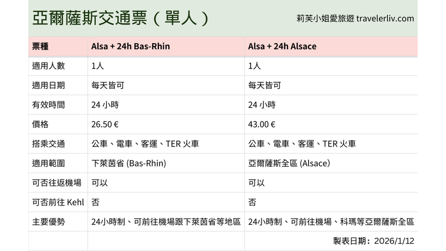 [法國旅遊] 史特拉斯堡 Strasbourg 及亞爾薩斯 Alsace 交通票券價格、購買方式與使用心得攻略 @莉芙小姐愛旅遊