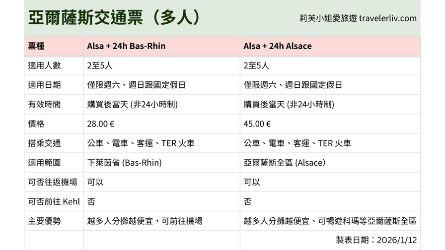 [法國旅遊] 史特拉斯堡 Strasbourg 及亞爾薩斯 Alsace 交通票券價格、購買方式與使用心得攻略 @莉芙小姐愛旅遊