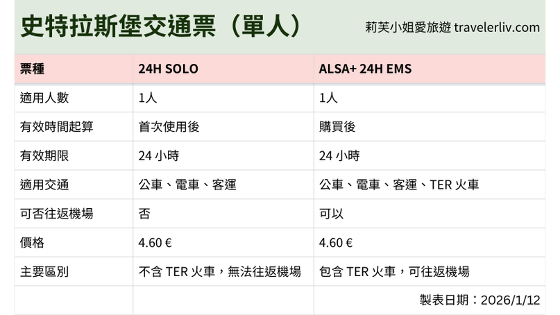 [法國旅遊] 史特拉斯堡 Strasbourg 及亞爾薩斯 Alsace 交通票券價格、購買方式與使用心得攻略 @莉芙小姐愛旅遊
