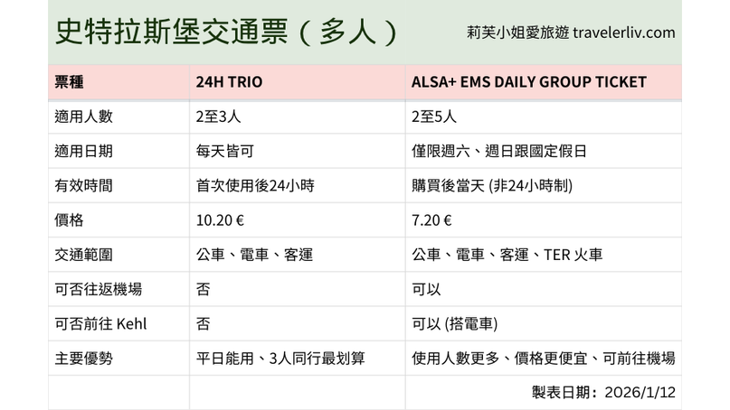 [法國旅遊] 史特拉斯堡 Strasbourg 及亞爾薩斯 Alsace 交通票券價格、購買方式與使用心得攻略 @莉芙小姐愛旅遊