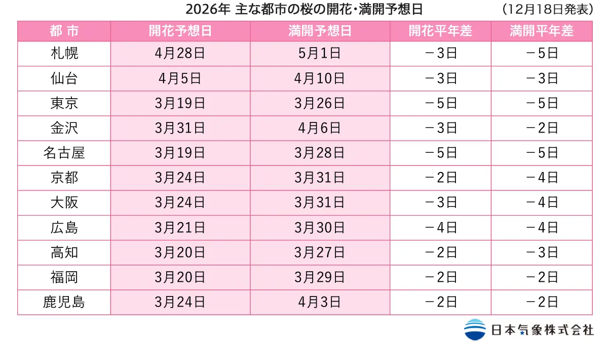 [日本旅遊] 2026 日本櫻花最前線預測、全國櫻花情報、開花預測、賞櫻景點跟心得 @莉芙小姐愛旅遊