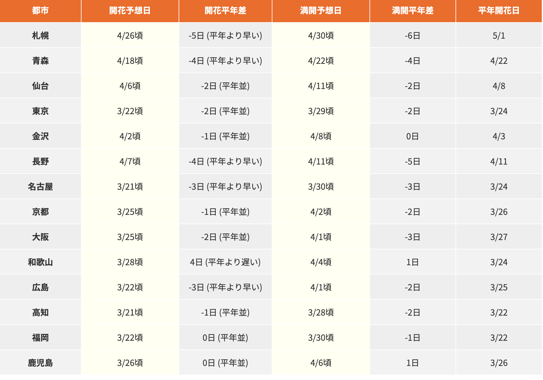 [日本旅遊] 2026 日本櫻花最前線預測、全國櫻花情報、開花預測、賞櫻景點跟心得 @莉芙小姐愛旅遊