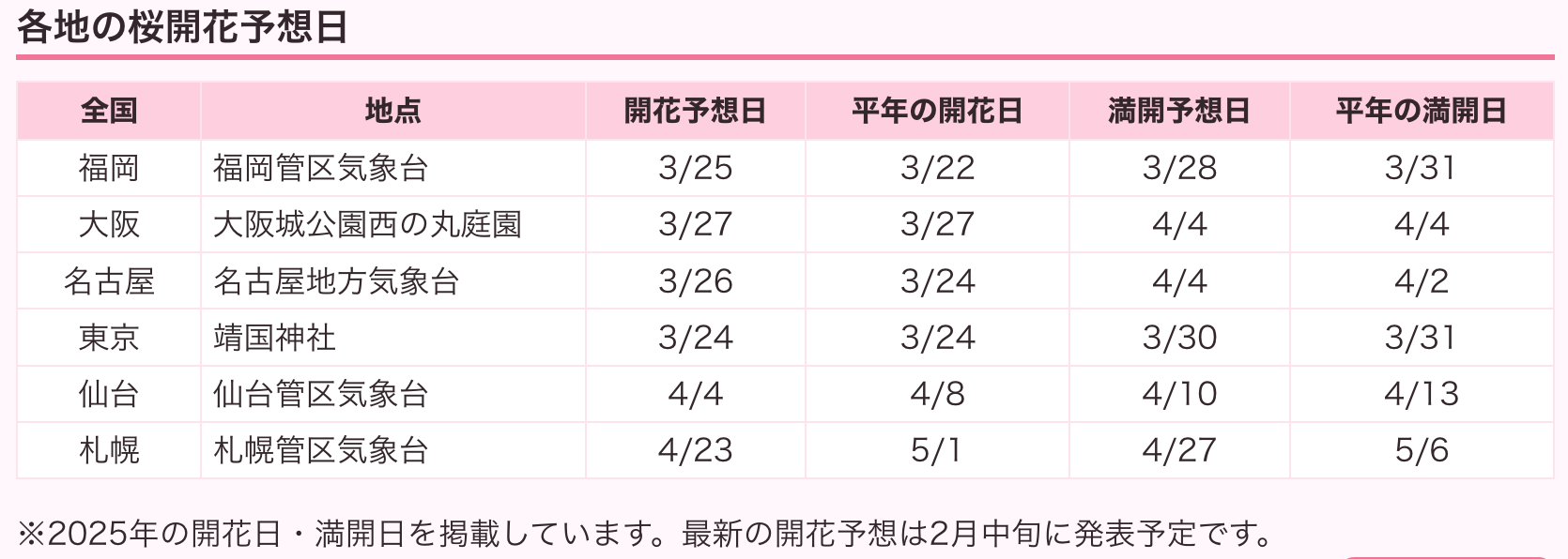 [日本旅遊] 2026 日本櫻花最前線預測、全國櫻花情報、開花預測、賞櫻景點跟心得 @莉芙小姐愛旅遊