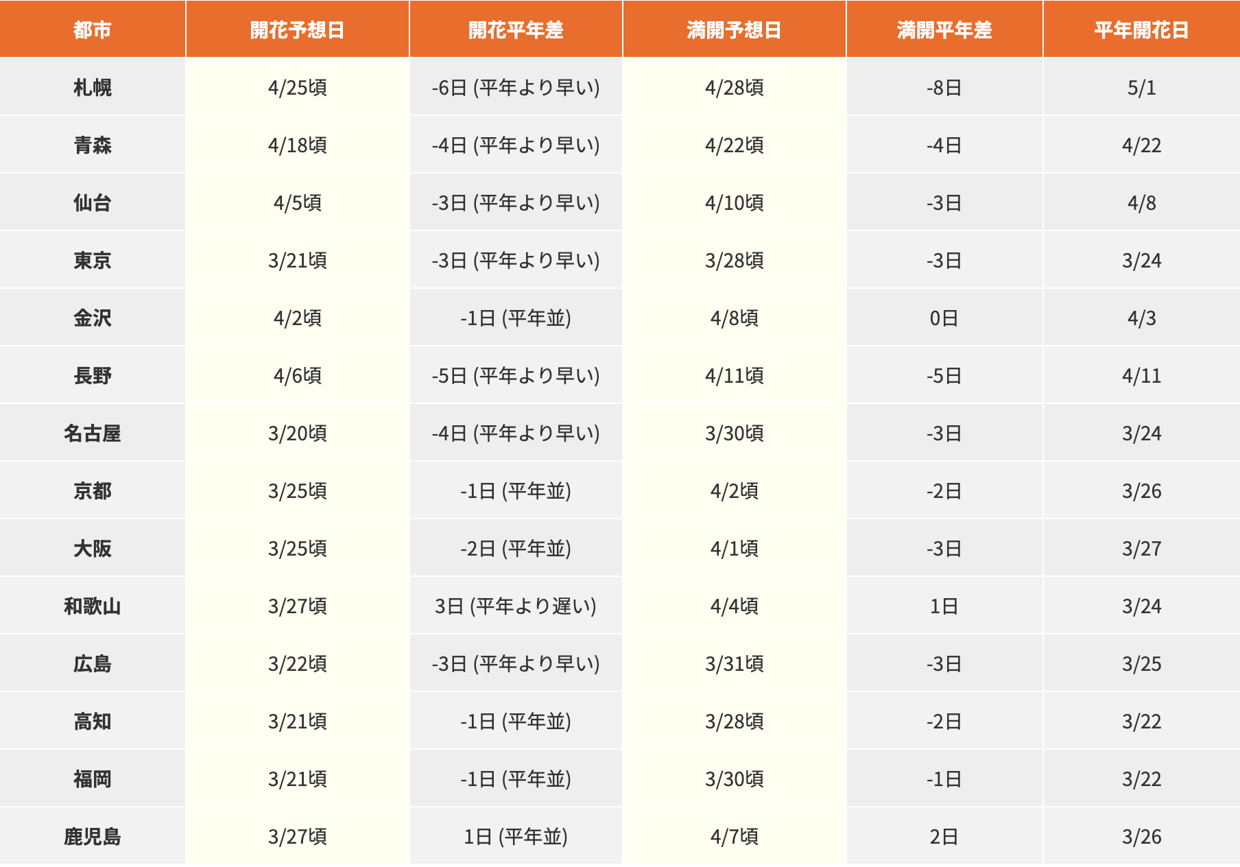 [日本旅遊] 2026 日本櫻花最前線預測、全國櫻花情報、開花預測、賞櫻景點跟心得 @莉芙小姐愛旅遊