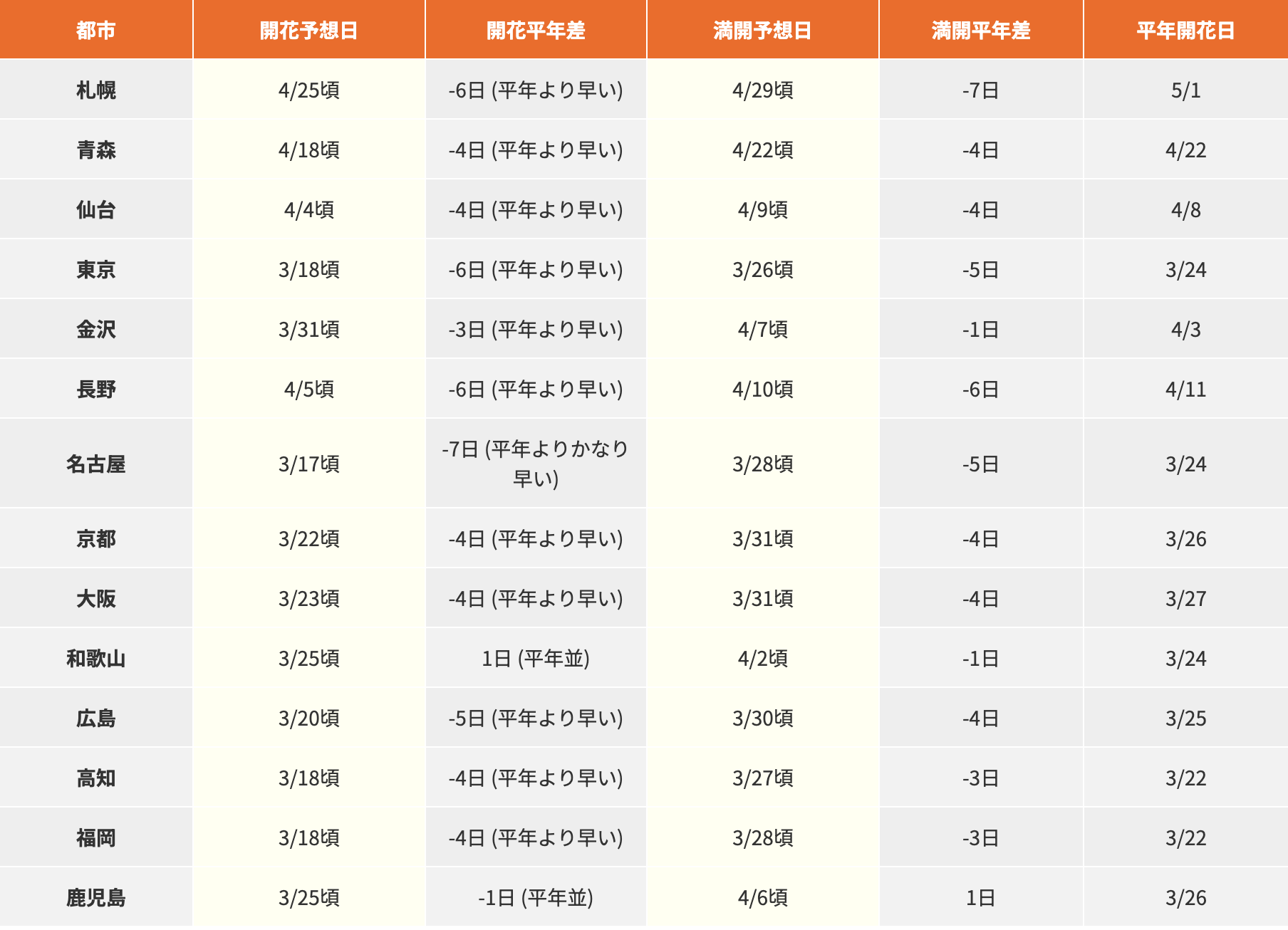 [日本旅遊] 2026 日本櫻花最前線預測、全國櫻花情報、開花預測、賞櫻景點跟心得 @莉芙小姐愛旅遊