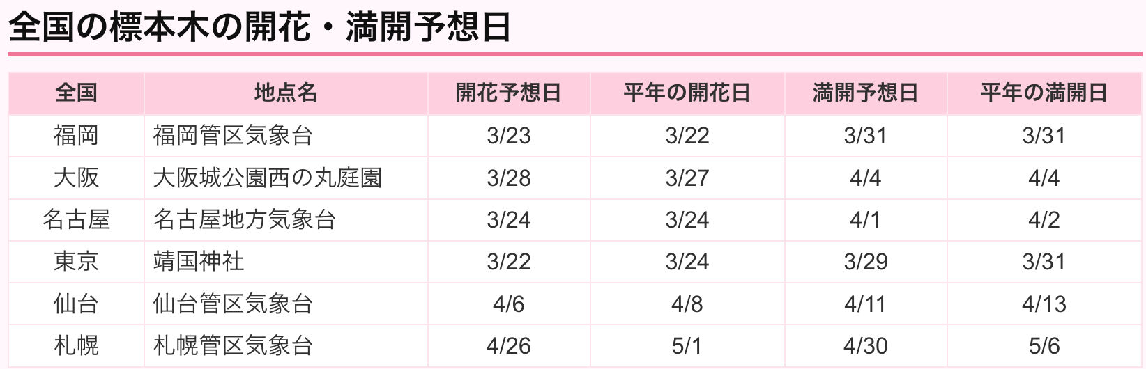 [日本旅遊] 2026 日本櫻花最前線預測、全國櫻花情報、開花預測、賞櫻景點跟心得 @莉芙小姐愛旅遊