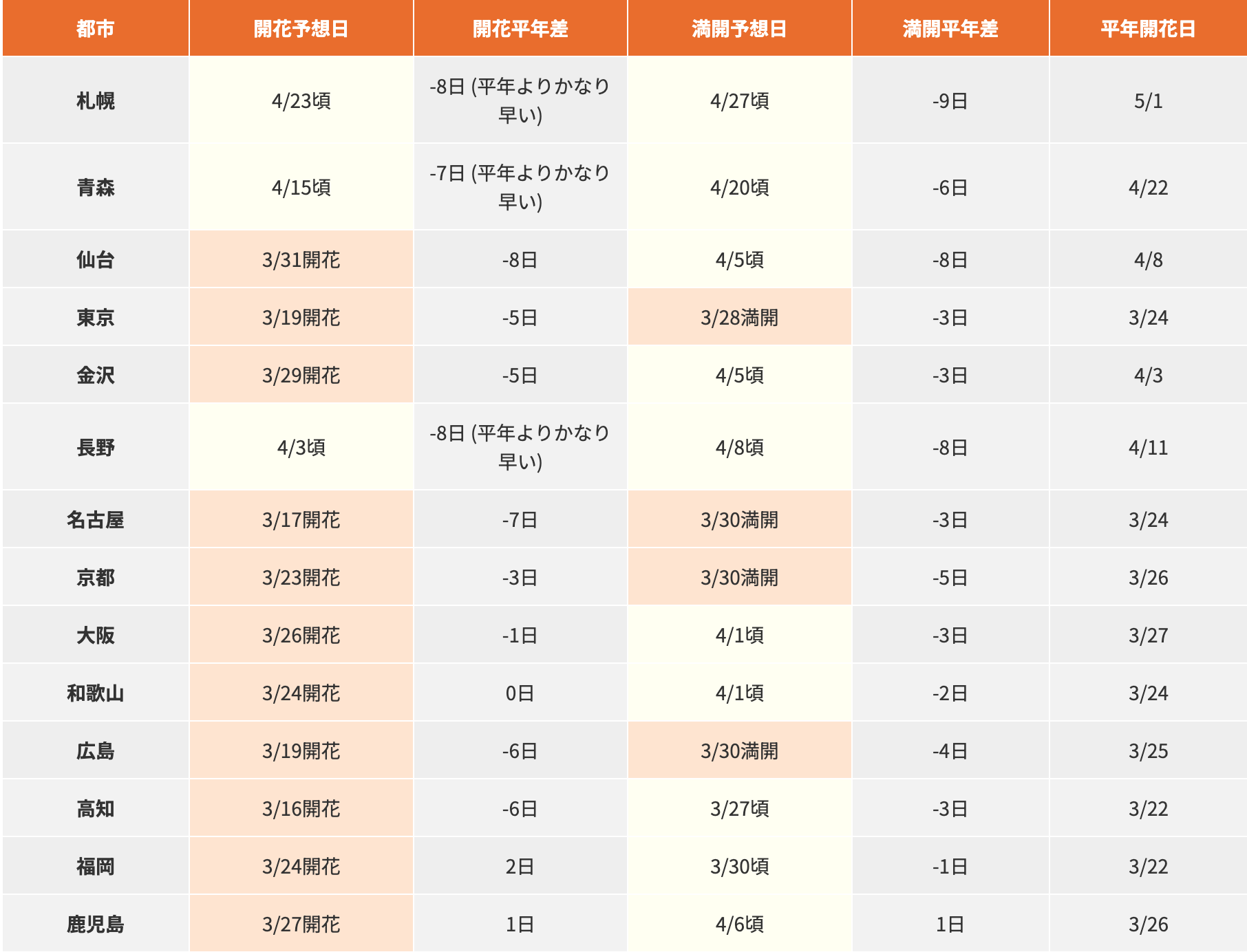 [日本旅遊] 2026 日本櫻花最前線預測、全國櫻花情報、開花預測、賞櫻景點跟心得 @莉芙小姐愛旅遊