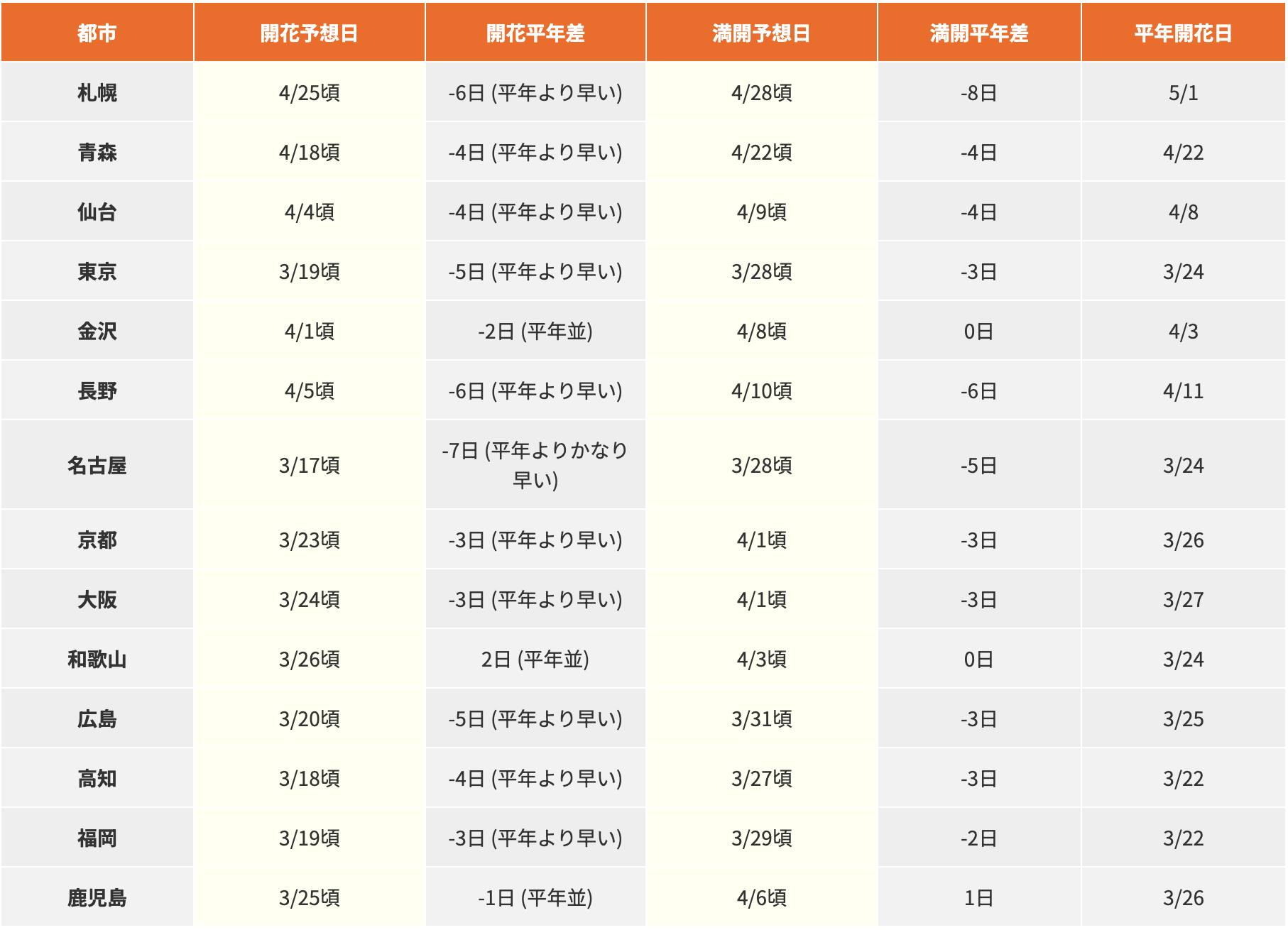 [日本旅遊] 2026 日本櫻花最前線預測、全國櫻花情報、開花預測、賞櫻景點跟心得 @莉芙小姐愛旅遊