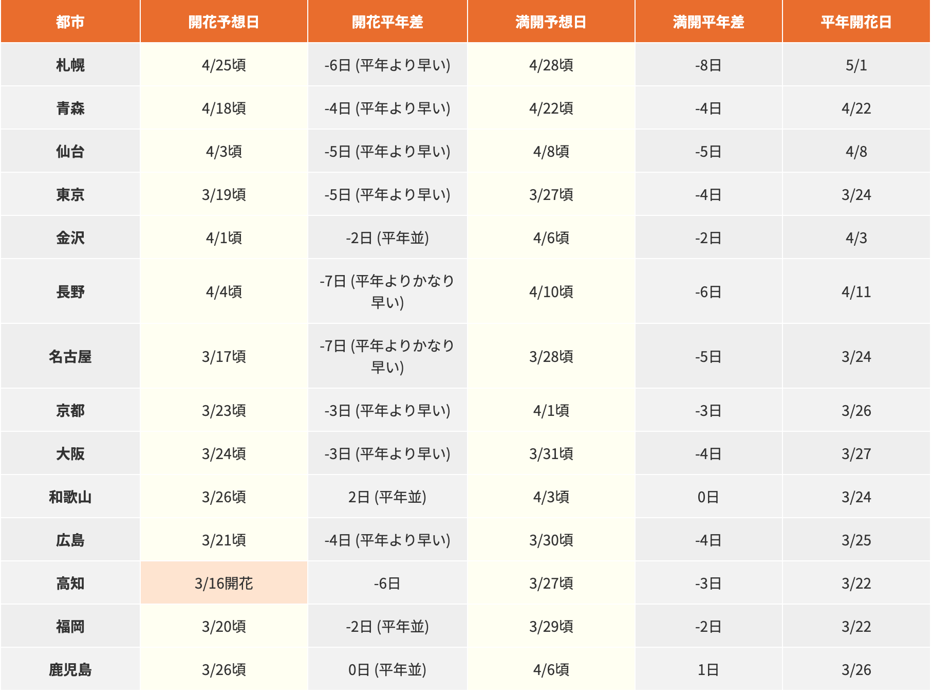 [日本旅遊] 2026 日本櫻花最前線預測、全國櫻花情報、開花預測、賞櫻景點跟心得 @莉芙小姐愛旅遊