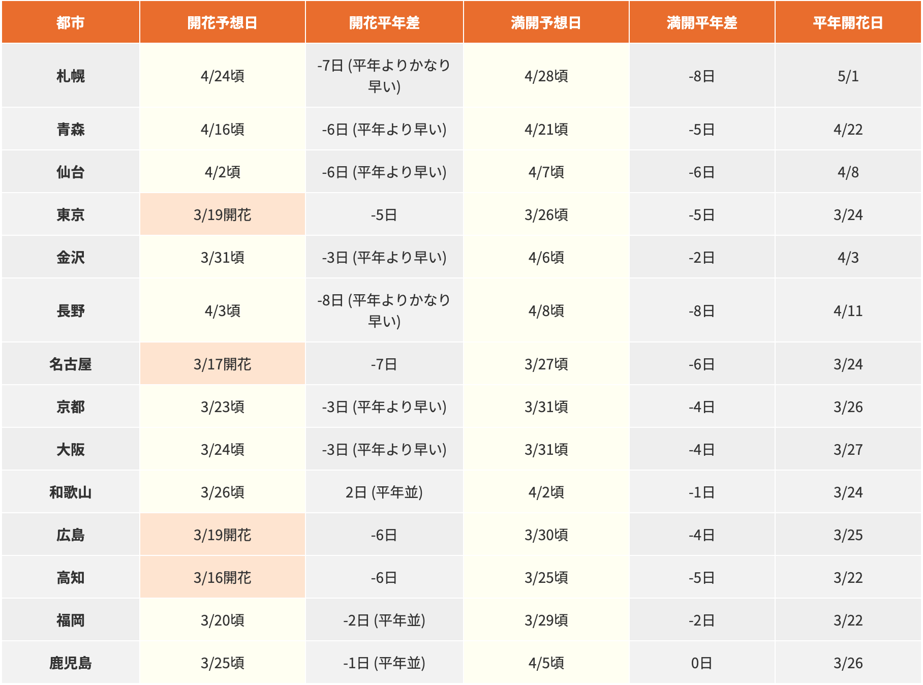 [日本旅遊] 2026 日本櫻花最前線預測、全國櫻花情報、開花預測、賞櫻景點跟心得 @莉芙小姐愛旅遊