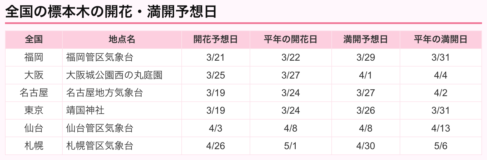 [日本旅遊] 2026 日本櫻花最前線預測、全國櫻花情報、開花預測、賞櫻景點跟心得 @莉芙小姐愛旅遊