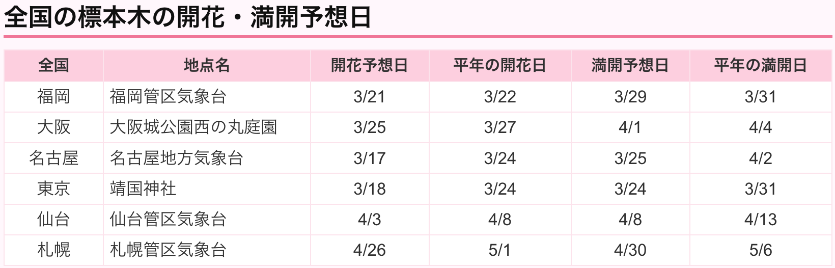 [日本旅遊] 2026 日本櫻花最前線預測、全國櫻花情報、開花預測、賞櫻景點跟心得 @莉芙小姐愛旅遊