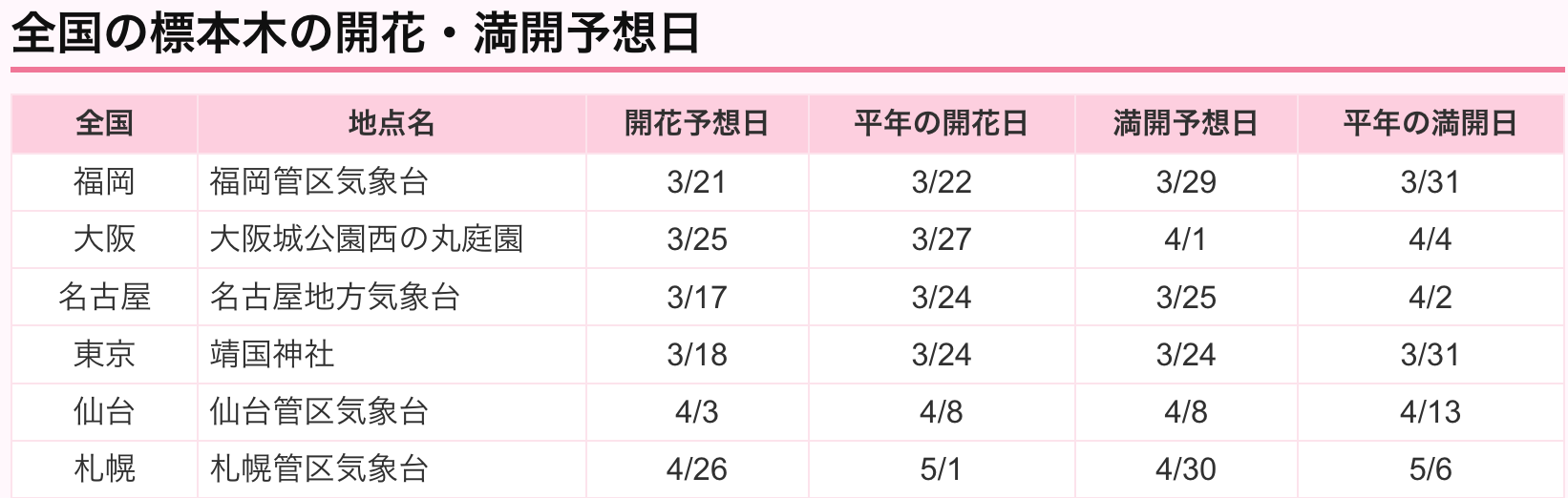 [日本旅遊] 2026 日本櫻花最前線預測、全國櫻花情報、開花預測、賞櫻景點跟心得 @莉芙小姐愛旅遊