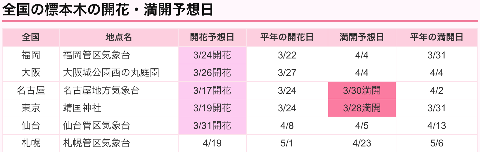 [日本旅遊] 2026 日本櫻花最前線預測、全國櫻花情報、開花預測、賞櫻景點跟心得 @莉芙小姐愛旅遊
